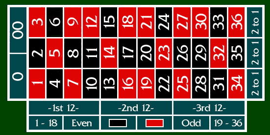 Basiskennis roulette spelen