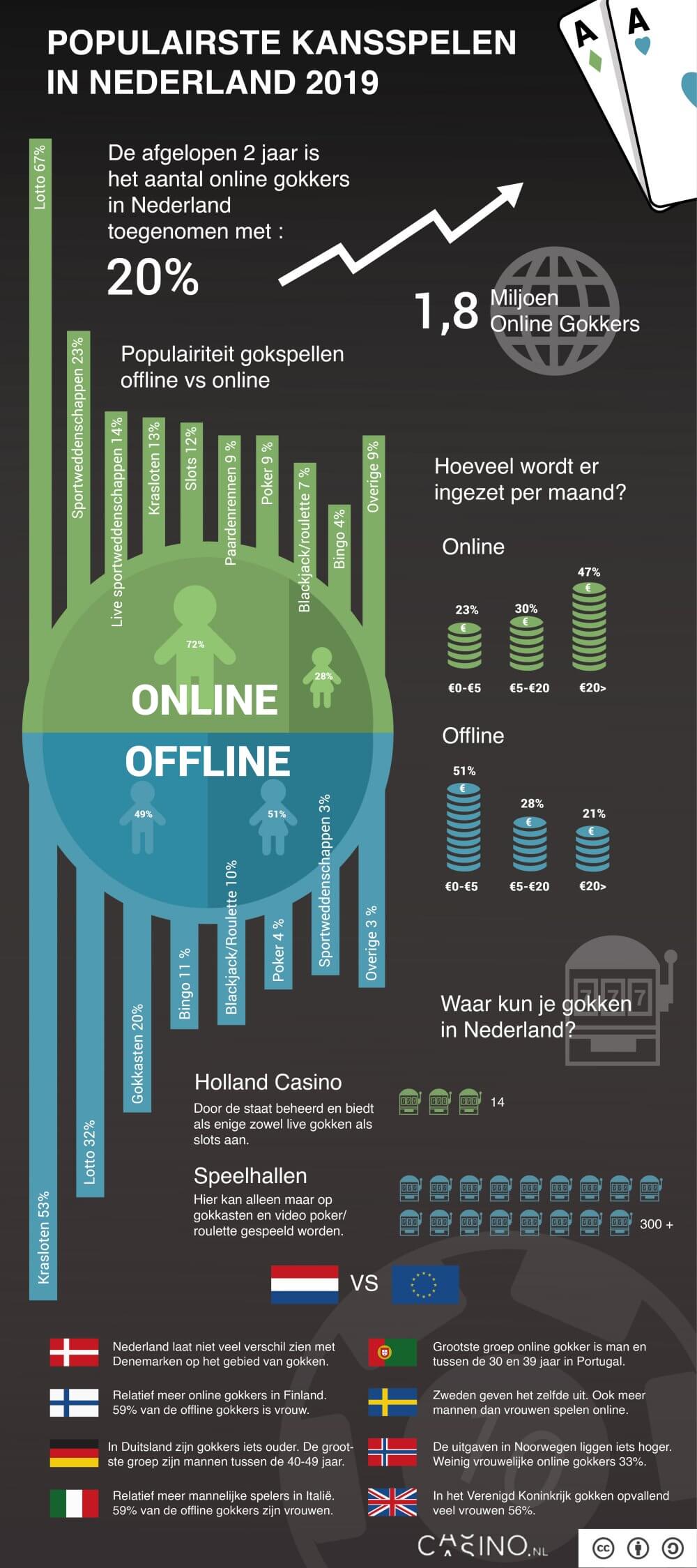 Casino.nl inforgraphic populairste kansspelen in Nederland 2019