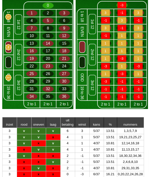 casino.nl roulette inzet voorbeeld even bets met winkansen voor het gespreid inzetten. 